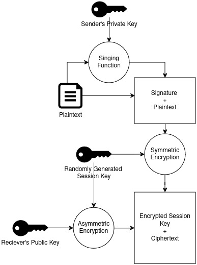 Digital Envelope